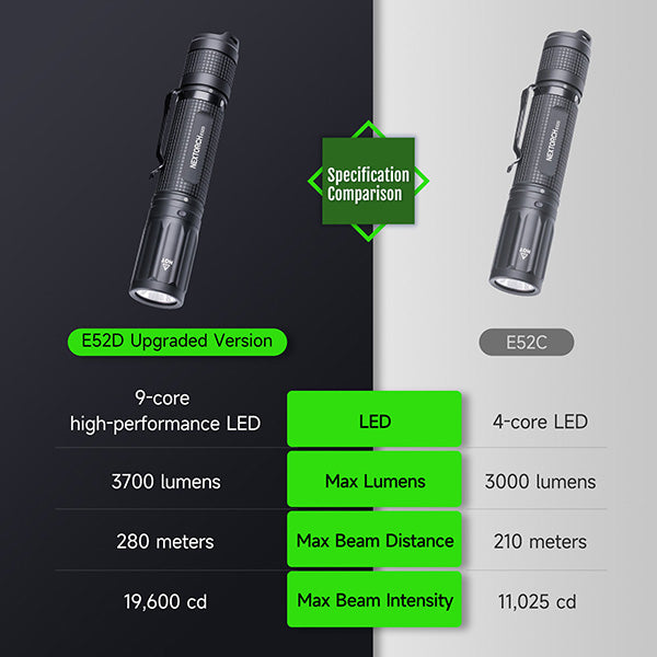 E52D - Lampe torche tactique 3700 Lumens - rechargeable USB-C