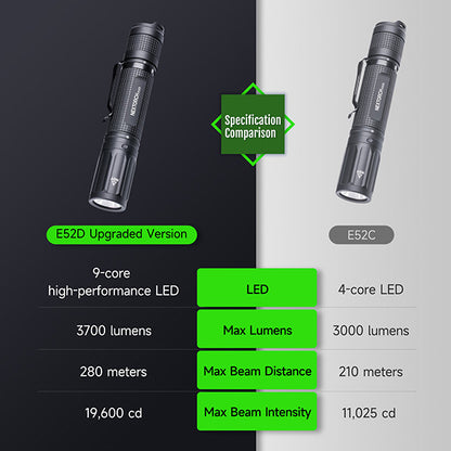 E52D - Lampe torche tactique 3700 Lumens - rechargeable USB-C