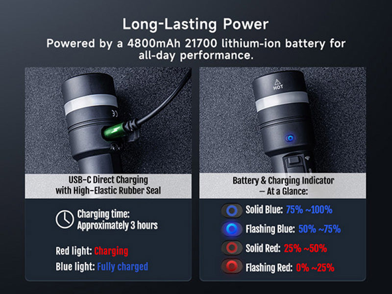 C61 - Lampe torche 3500 Lumens - Double Faisceau - Variation Continue - Rechargeable USB-C