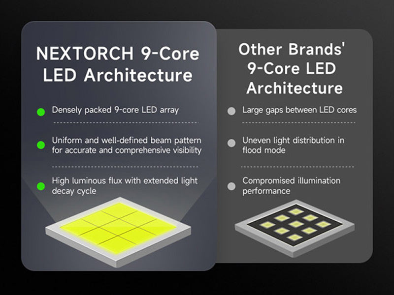 C61 - Lampe torche 3500 Lumens - Double Faisceau - Variation Continue - Rechargeable USB-C